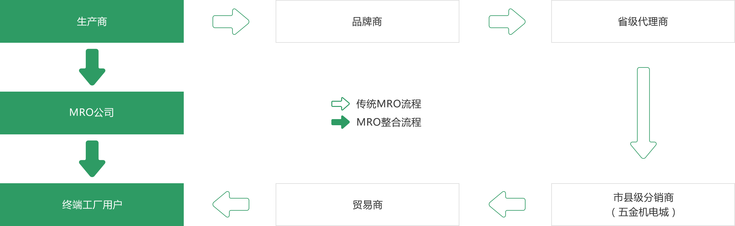 MRO行业现状